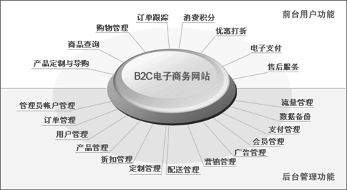 The pinnacle of mobile marketing--WeChat marketing